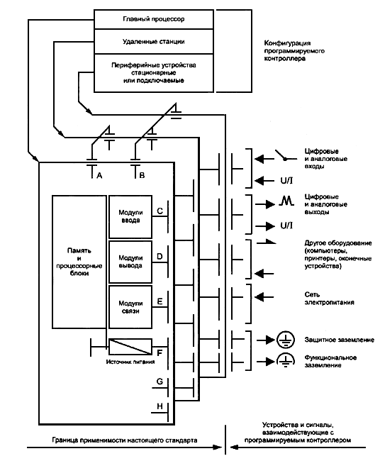 Типовая схема интерфейса конфигурации программируемого контроллера