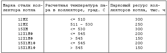 Типовая инструкция по контролю металла и продлению срока службы основных элементов котлов турбин