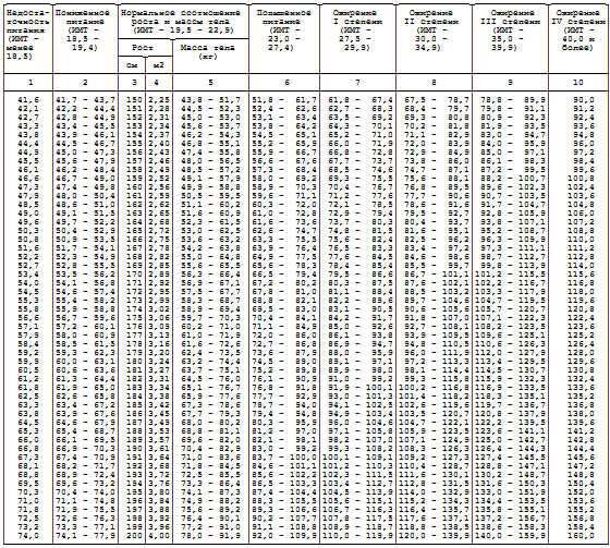 Пропорция ростов. Соотношение роста и массы тела у лиц в возрасте 18 25 лет таблица. Соотношение роста и массы тела в норме. Соотношение роста и массы тела у лиц в возрасте 18 25 лет. Соотношение роста и массы тела в норме и при нарушениях питания.