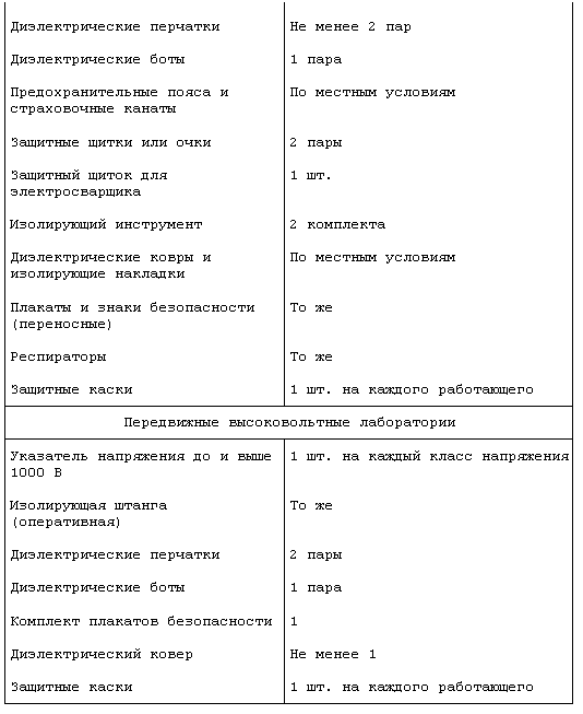 Перечень средств защиты в электроустановках до и выше 1000 в образец