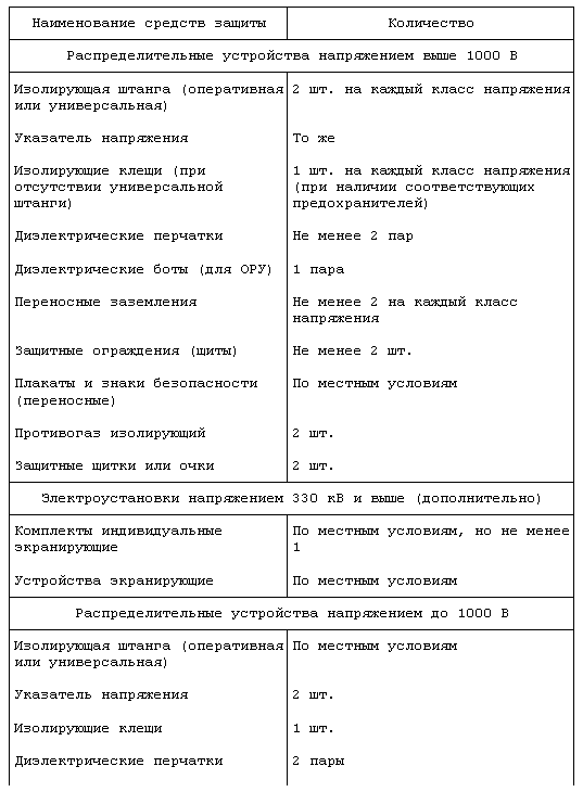 Кто утверждает перечень сиз. Нормы комплектования средствами защиты электроустановок до 1000 в. Список защитных средств в электроустановках до и выше 1000 в.