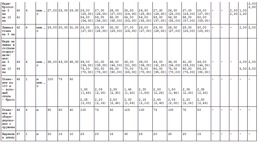 Физо для военнослужащих женщин. Таблица ФП военнослужащих вс РФ. НФП-2009 нормативы таблица для мужчин по возрасту таблица. Таблица нормативов ФП для военнослужащих. НФП 2009 нормативы по плаванию.