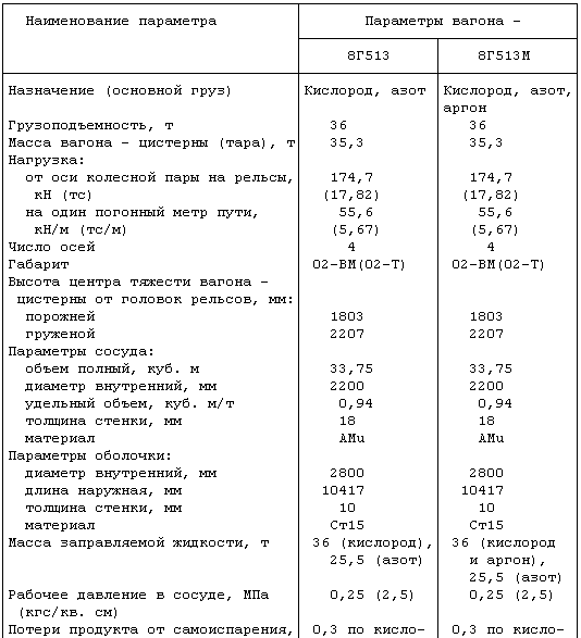 Параметры вагонов. Потери СУГ. Какие потери сжиженного газа при транспортировке. Сжиженный ГАЗ потери при транспортировке. Потери сжиженного газа при транспортировке на судах.