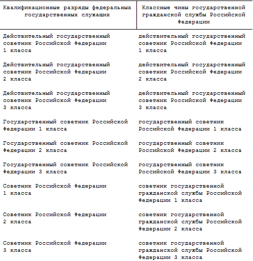 Чины государственной службы. Таблица классные чины государственной гражданской службы РФ.