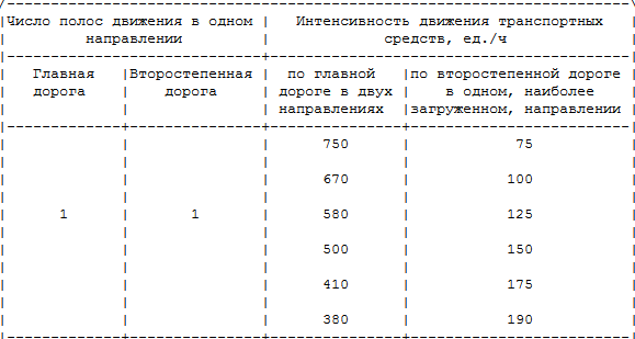 Интенсивность движения на участках дорог