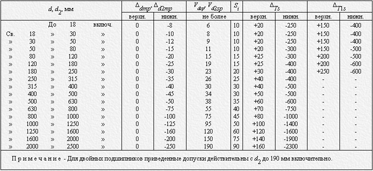 Размеры подшипников шсп таблица