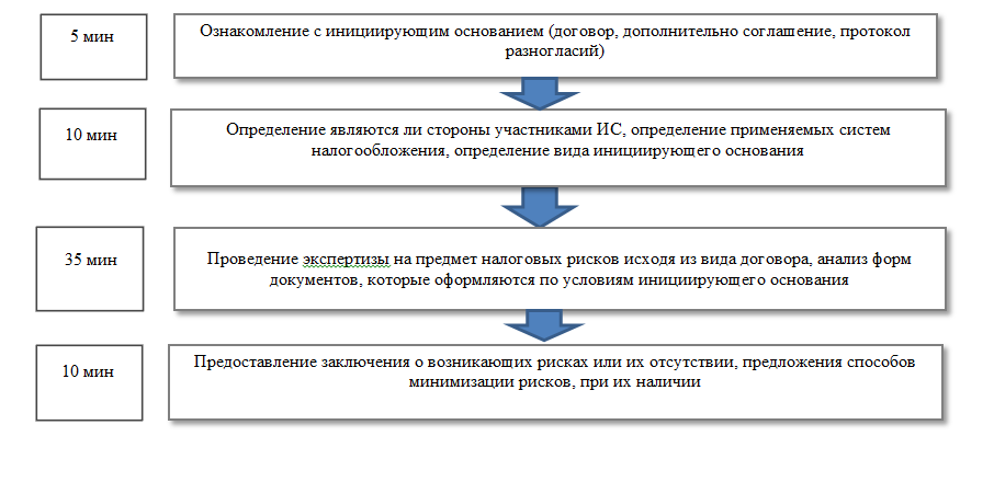 Бизнес причины для инициации проекта