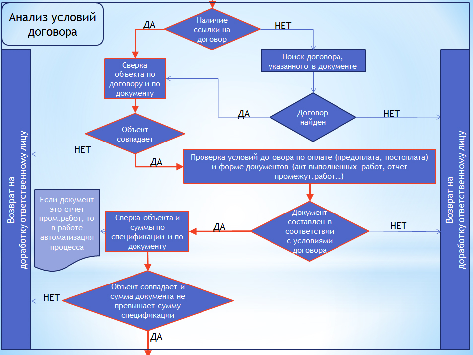 Анализ контракта блок схема. Блок схема заключения договора. Заключение контракта блок схема.