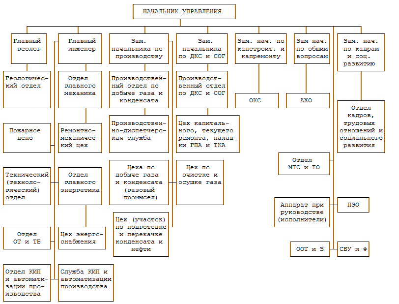 Организационная структура газпрома схема