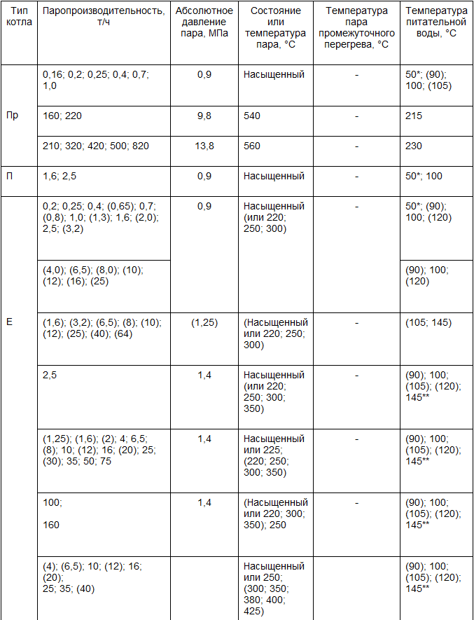 ГОСТ 3619-89 Котлы паровые стационарные. Типы и основные параметры