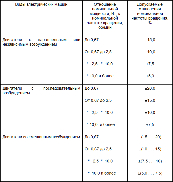 Допустимые отклонения