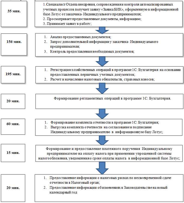 Подготовка схемы