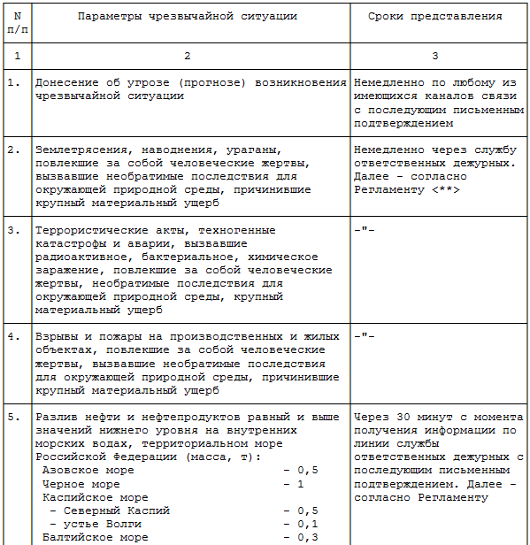 Донесение по го и чс образец