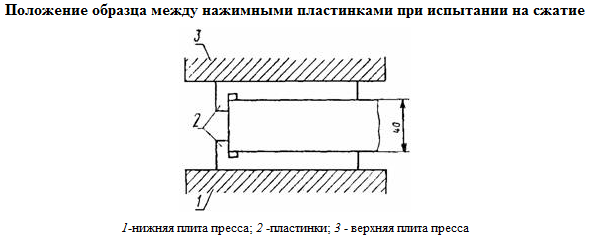 Испытание образцов балочек из цементного раствора