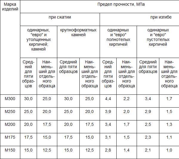 Марка кирпича