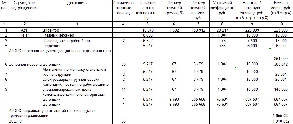 Штатное расписание производство бетона