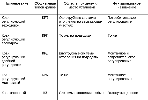 Технические условия системы отопления