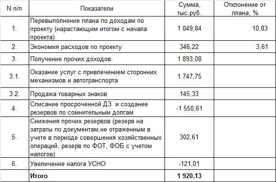 Количество фаз на которое разбивается проект определяется