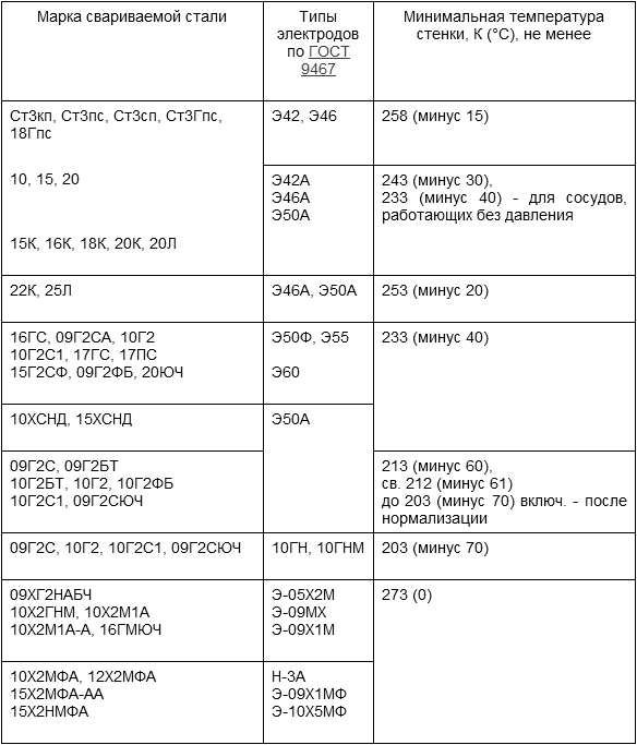 Ст 1 марка стали. Электроды для стали 09г2с таблица. Марка сварочной проволоки для стали 20.