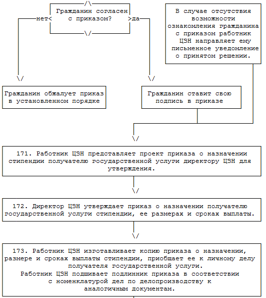 Порядок признания безработным схема