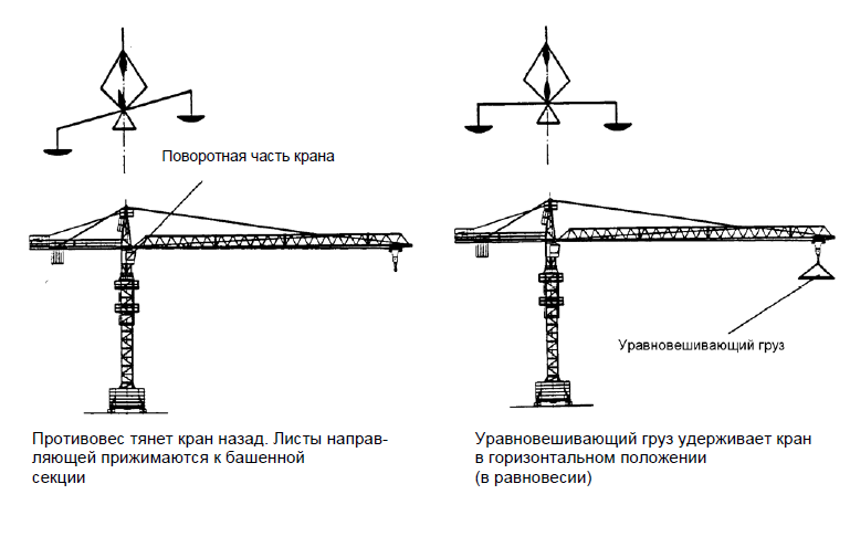 Зачем у подъемного крана делают противовес. Расчетная схема устойчивости башенного крана. Противовес башенного крана вес. Ограничитель поворота башенного крана схема.