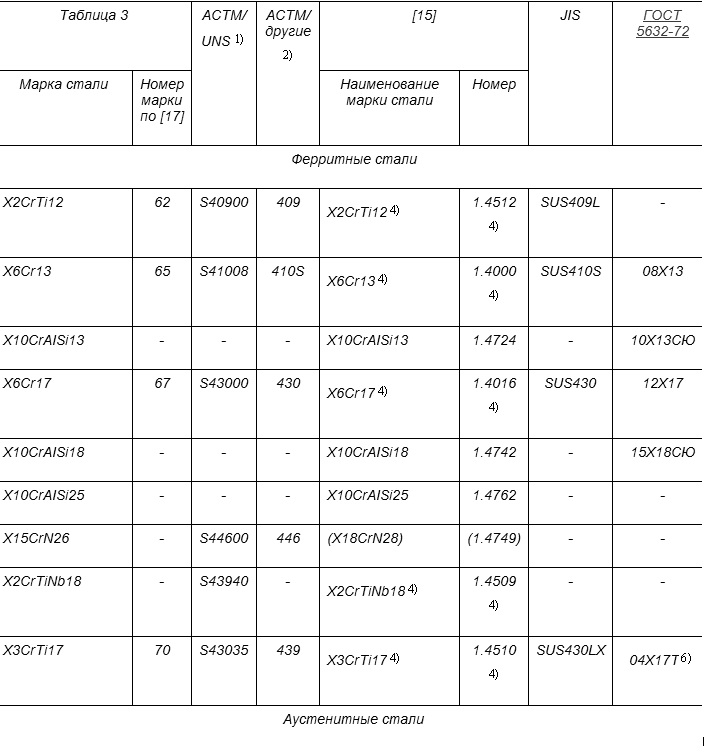 Марка стали 15 20 25. Сравнение тахеометров разных марок таблица. Таблица марки дробимомти. Таблица марок чёрных металов. Таблица марок 2 Тавров.