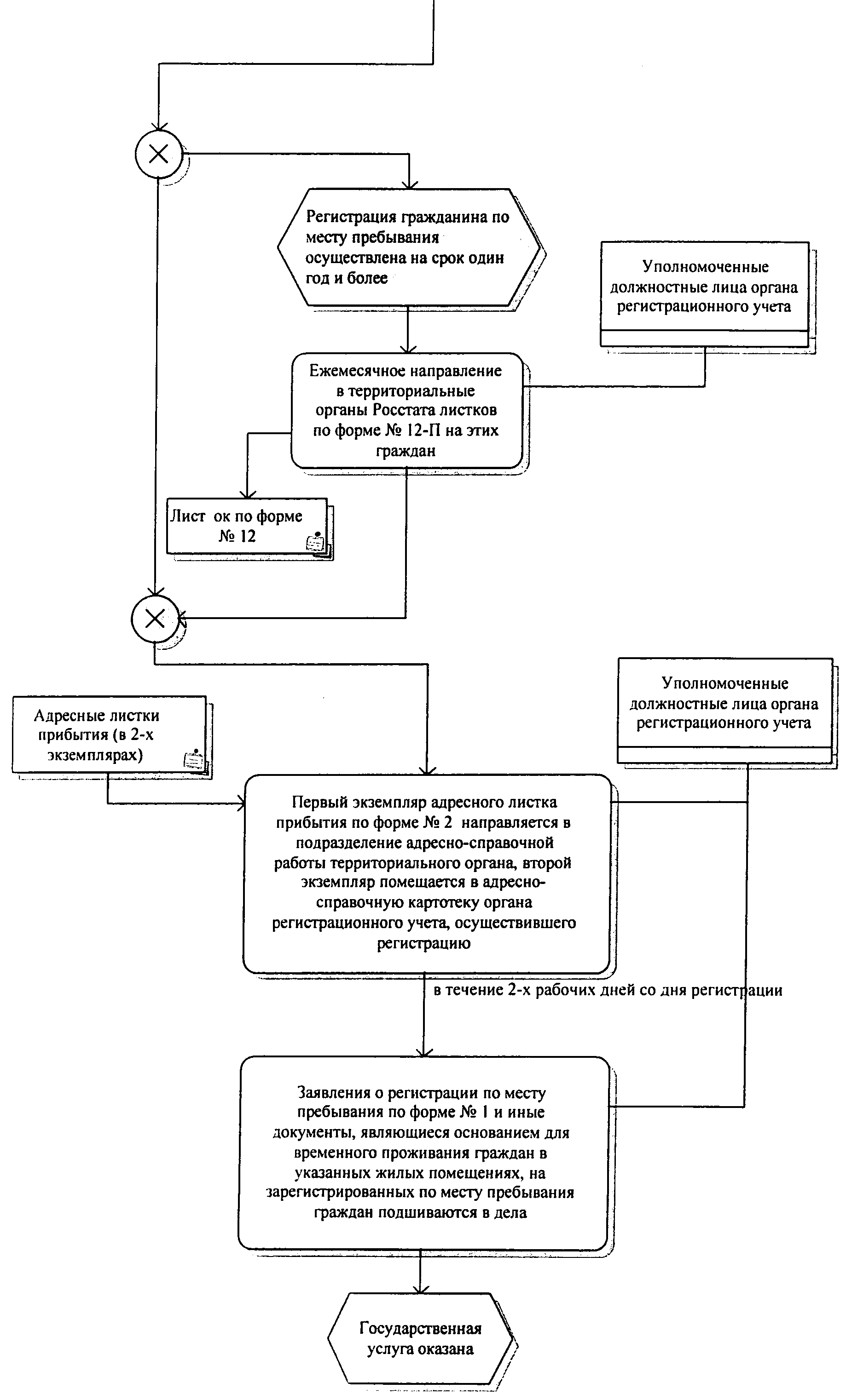 Процедура регистрации по месту жительства. Блок схема регистрация граждан по месту жительства. Структура регистрации гражданина по месту жительства. Порядок регистрации по месту пребывания. Порядок регистрации граждан по месту пребывания.