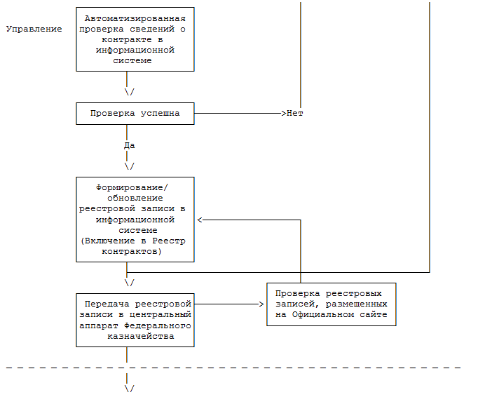 Пп ведение реестра контрактов. Блок схема исполнения договора. Реестр договоров схема. Исполнение государственного контракта регламент. Блок схема государственный контракт.
