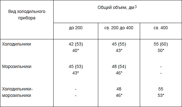 Охлаждаемый объем