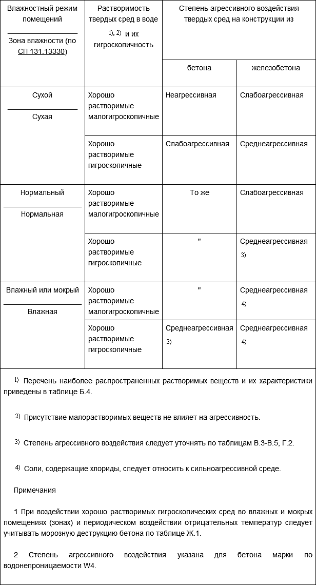 Реферат: Специальные виды бетонов для эксплуатации в условиях агрессивных сред