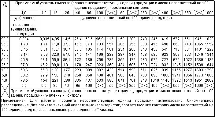 Какой вид имеет оперативная характеристика для планов выборочного контроля