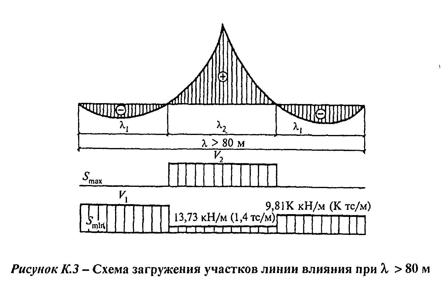 Актуализированная мосты и трубы. Схема загружения моста. Загружение линий влияния. Загружение линий влияния распределенной нагрузкой.