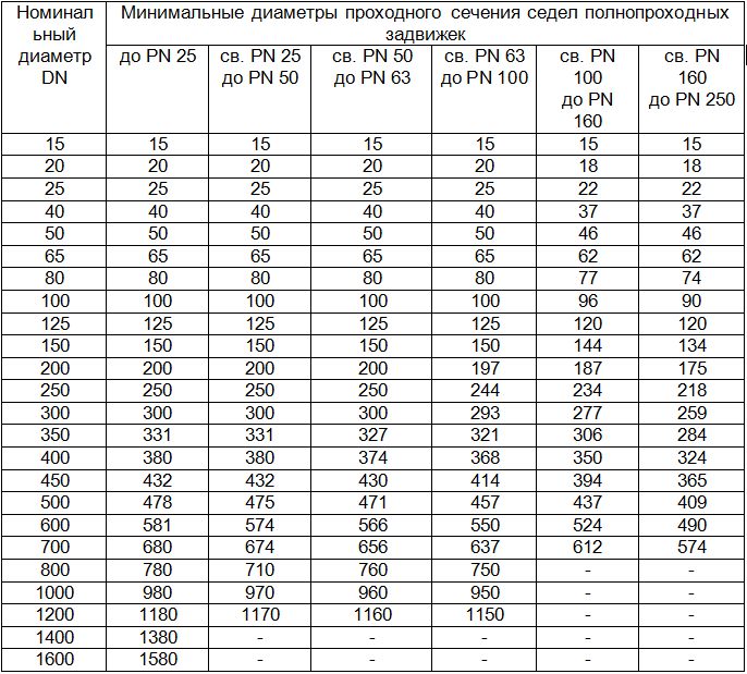 Какой минимальный диаметр. Проходное сечение трубы. Стандартные значения диаметров трубопроводов таблица. Проходное сечение труб таблица. Сечения труб Ду.