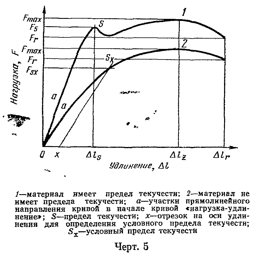 Диаграмма нагружения образца