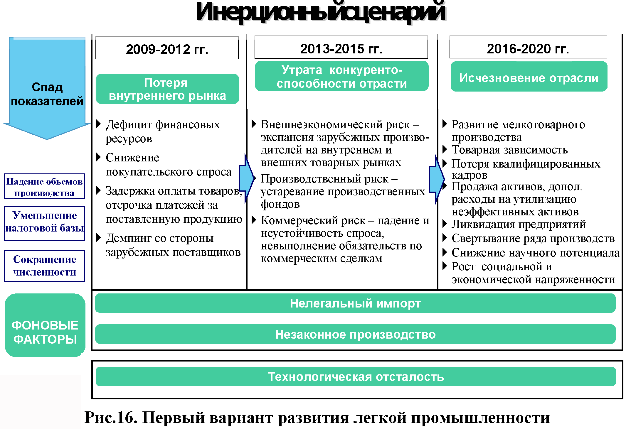 Производства налогового процесса. Этапы развития легкой промышленности. Риски открытия внутреннего рынка для иностранных производителей. Задержки производства. Развитие и задержка цехов.