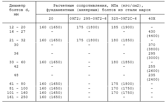 Перевод давления из кгс см2. Кгс см в кг. Таблица МПА В кгс/см2.