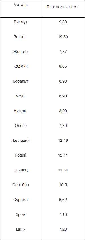 Плотность железы кг м3