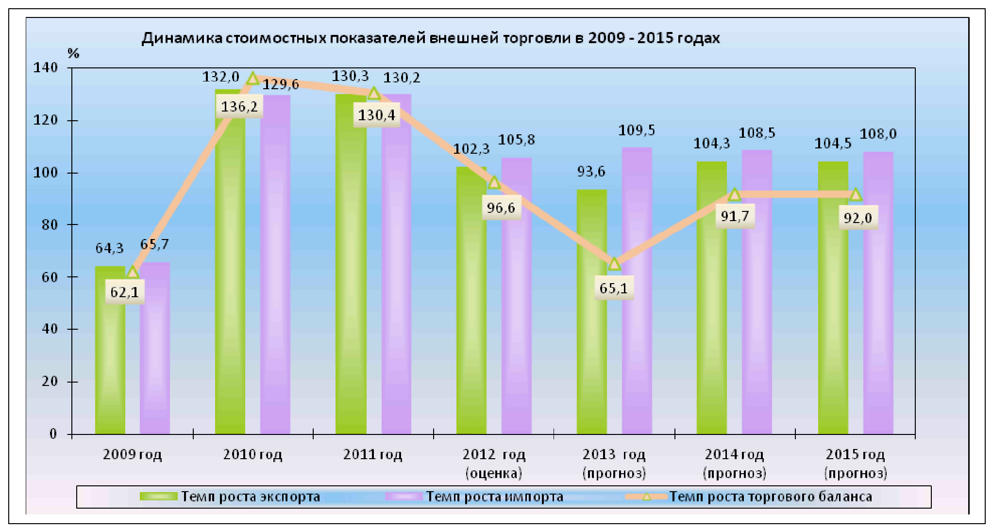 Динамика внешней торговли. Динамика развития график. График динамики развития хозяйства России.