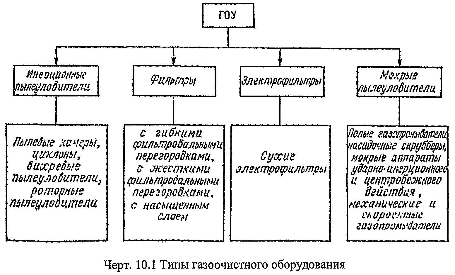 Инструкция по эксплуатации пылегазоочистных установок