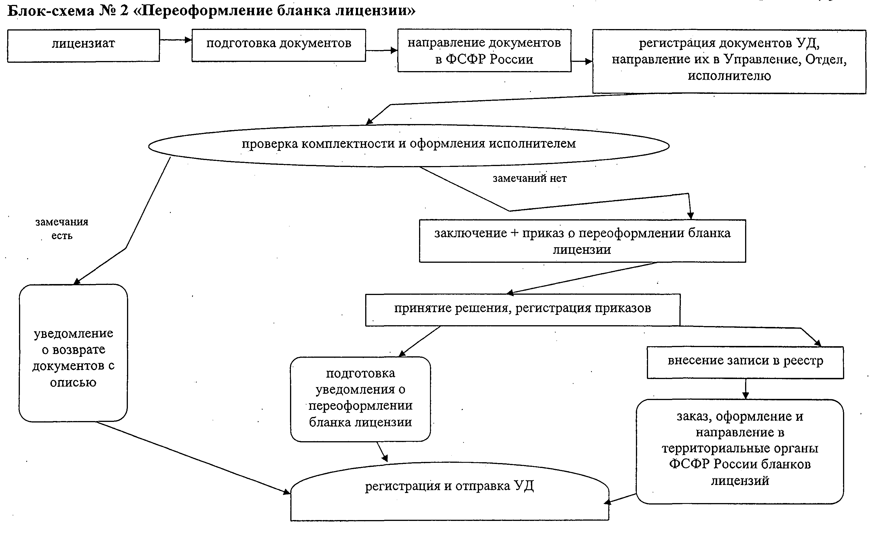 Лицензирование предпринимательской деятельности схема