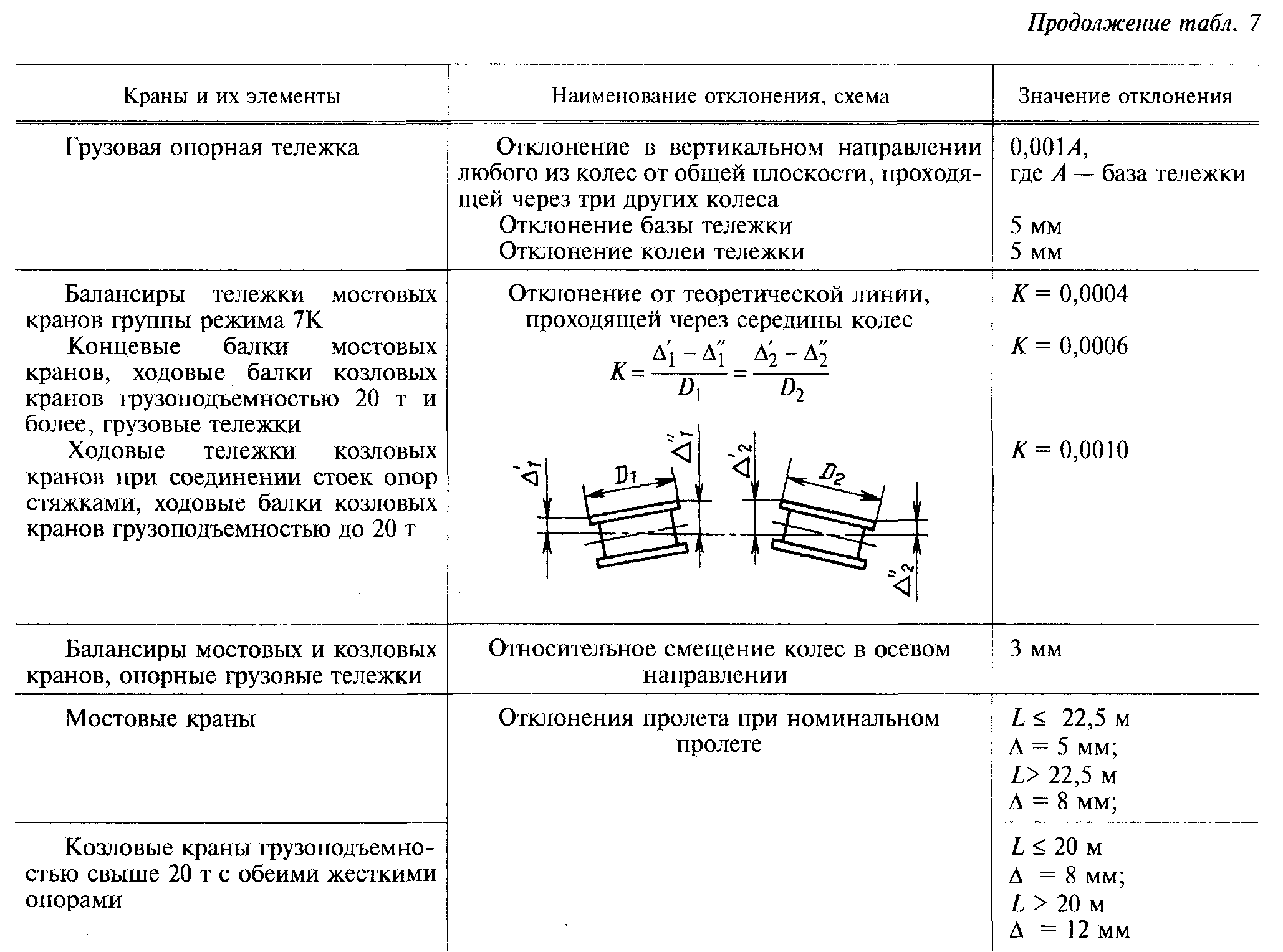 Величины отклонений от номинальных размеров ширины колеи