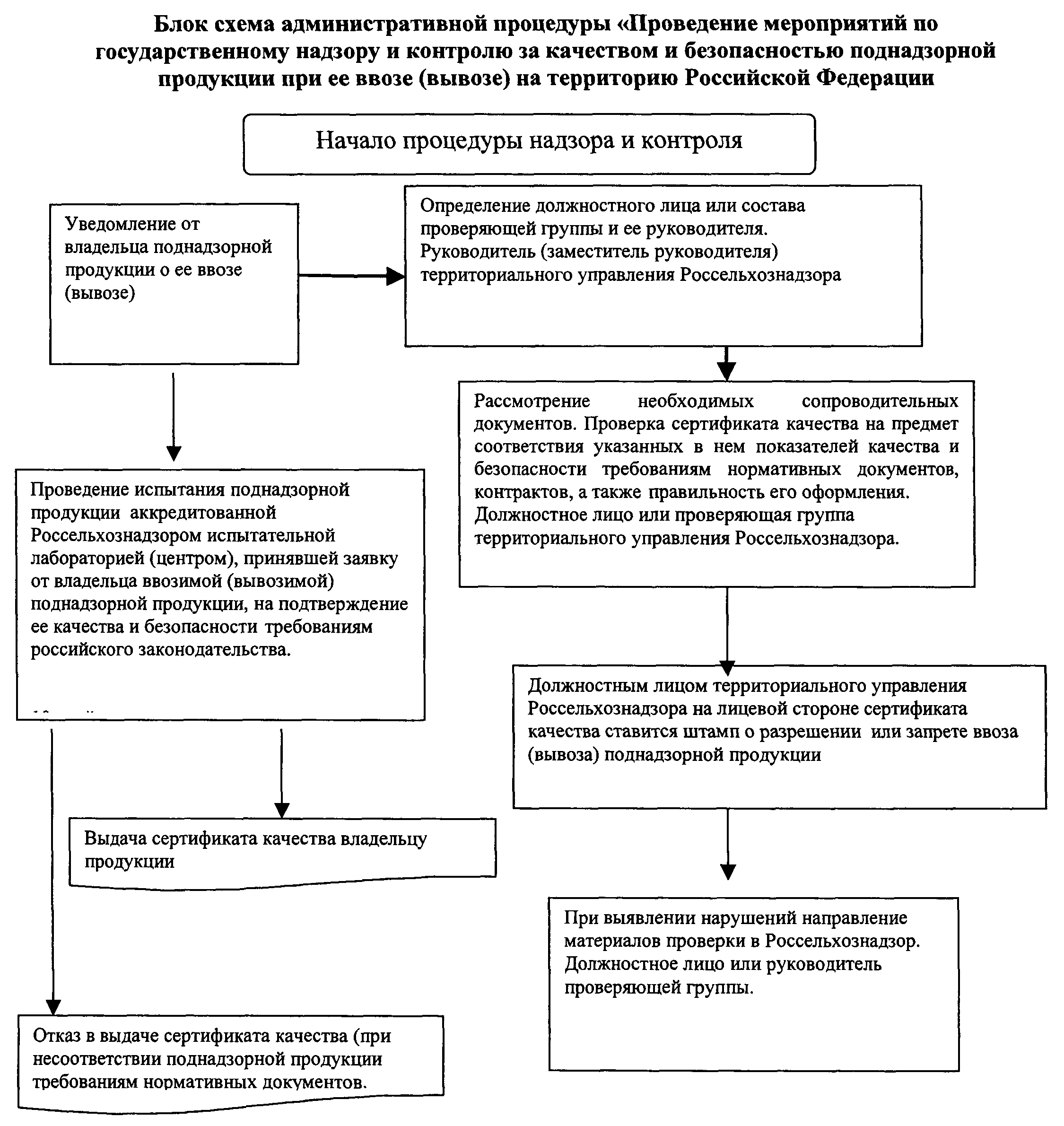 Ветеринарный контроль схема