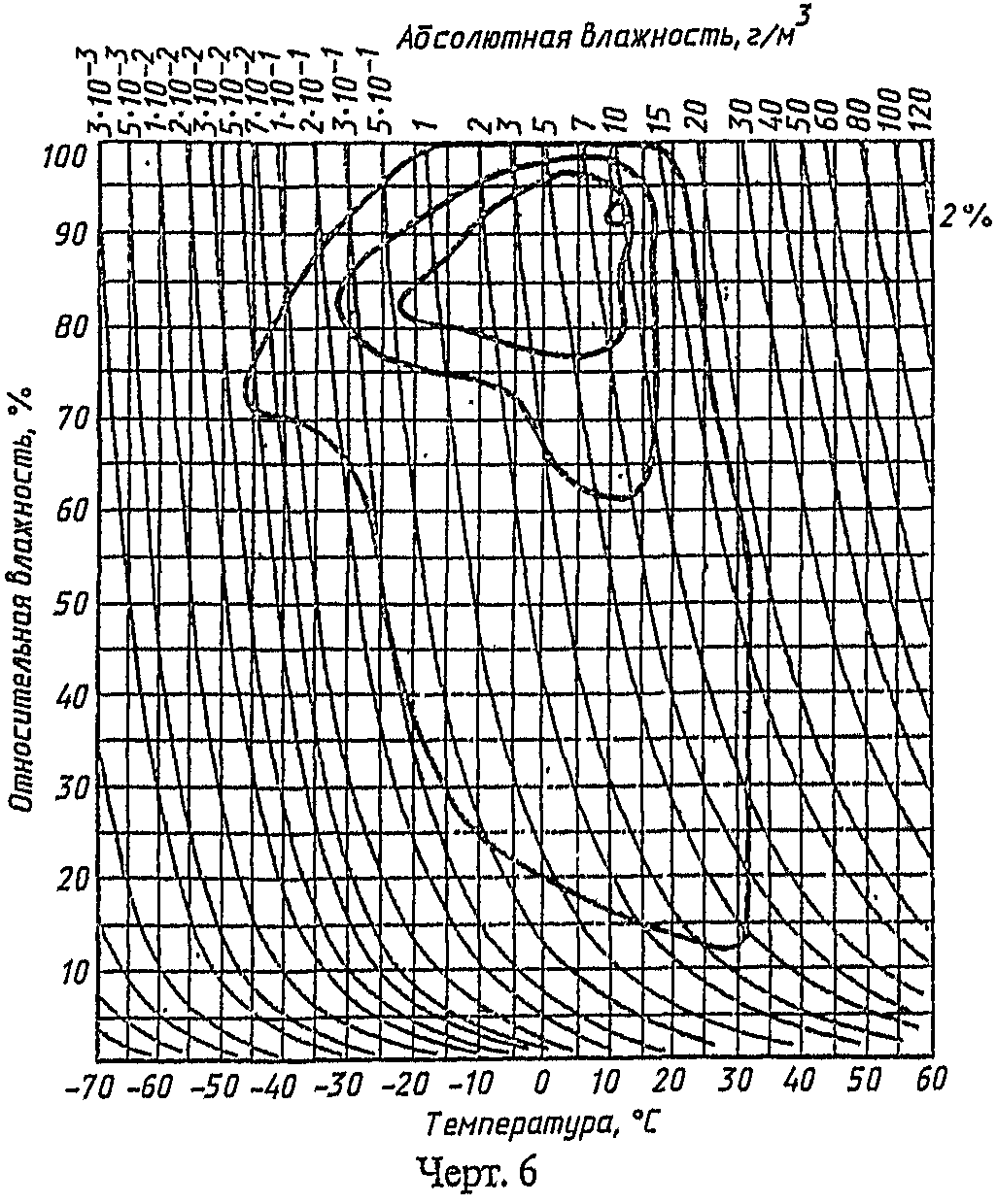 Гост 16350 статус. Относительная и абсолютная влажность воздуха таблица. Таблица зависимости абсолютной влажности воздуха от температуры. Таблица относительной и абсолютной влажности. Зависимость относительной влажности от абсолютной влажности.