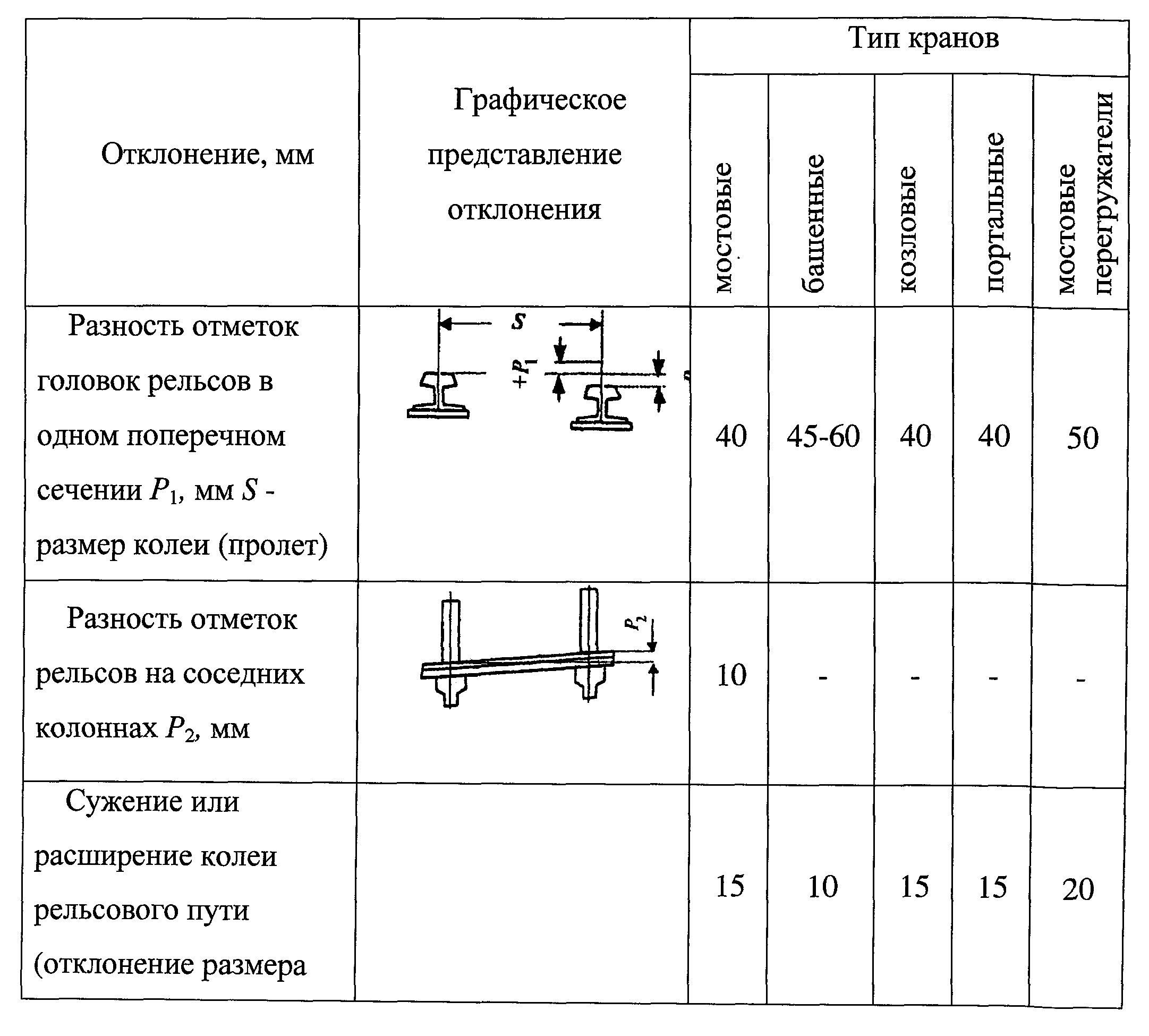 Допуски колеи