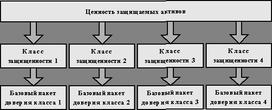 Защитить ценность