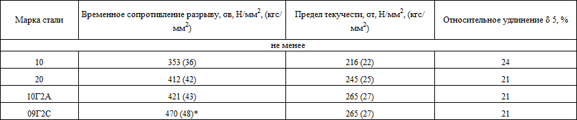 Предел временного сопротивления. Сталь 3 временное сопротивление разрыву. Сталь ст3 временное сопротивление. Сталь 3 предел текучести н/мм2. Временное сопротивление разрыву стали таблица.