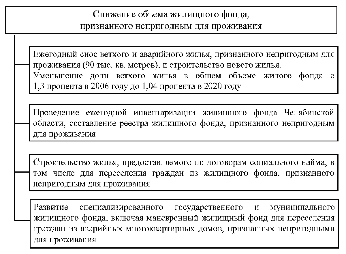 Социальный найм аварийного жилья