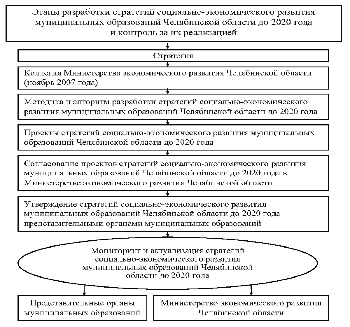 Изменения в стратегию социально экономического развития