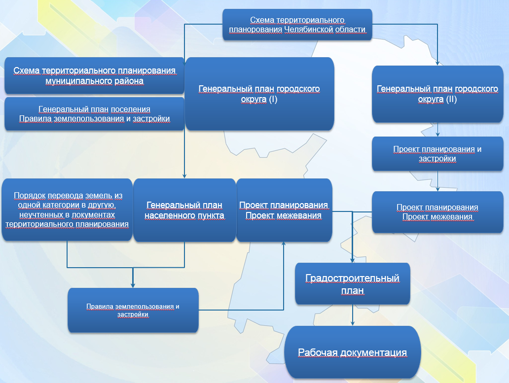 Схема территориального планирования челябинской области