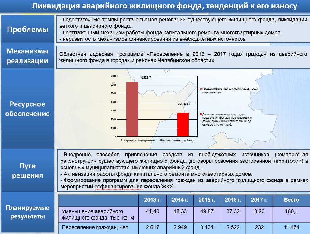 Карта износа домов